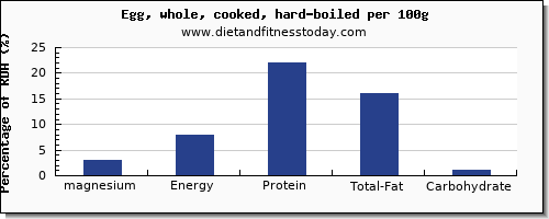 magnesium and nutrition facts in hard boiled egg per 100g